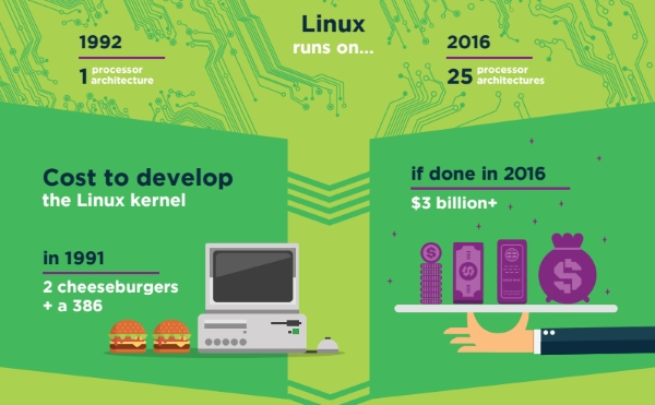 Linux oslavuje 25 rokov infografika 03