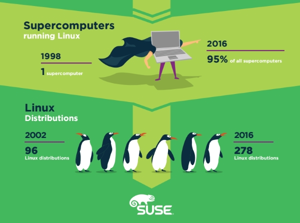 Linux oslavuje 25 rokov infografika 05